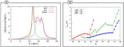 Studies on Nuclear Structure and Nuclear Dynamics Using Cb-TDHFB